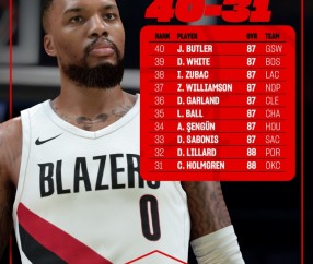 2K26能力值第31至40位公布：利拉德88分位列32名，祖巴茨排第38，巴特勒压哨入围